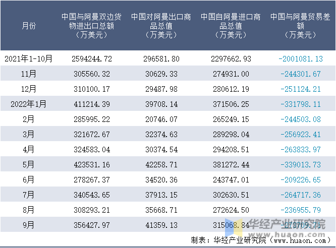 2021-2022年9月中国与阿曼双边货物进出口额月度统计表