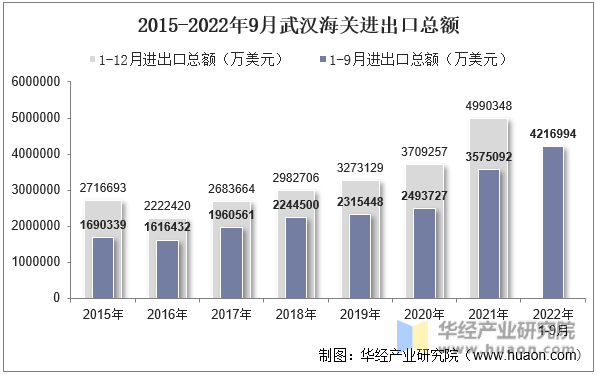 2015-2022年9月武汉海关进出口总额