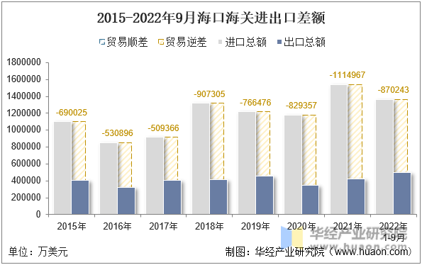 2015-2022年9月海口海关进出口差额