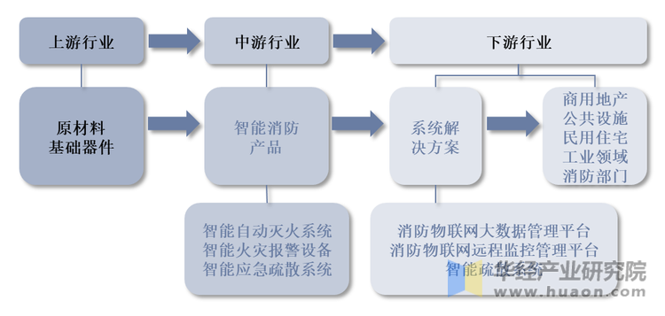 智慧消防行业产业链