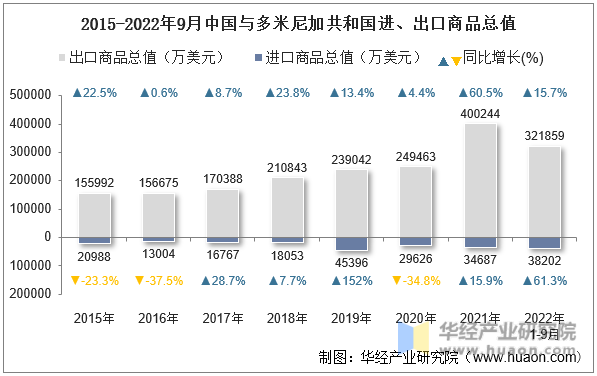 2015-2022年9月中国与多米尼加共和国进、出口商品总值