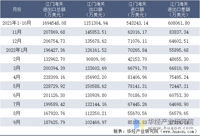 2021-2022年9月江门海关进出口月度情况统计表