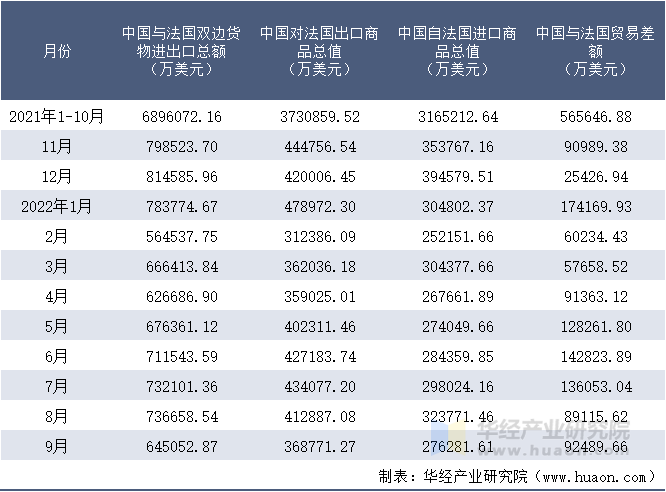 2021-2022年9月中国与法国双边货物进出口额月度统计表