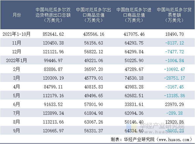 2021-2022年9月中国与厄瓜多尔双边货物进出口额月度统计表