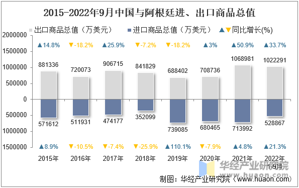 2015-2022年9月中国与阿根廷进、出口商品总值