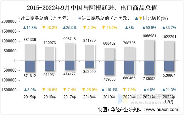 2015-2022年9月中国与阿根廷进、出口商品总值