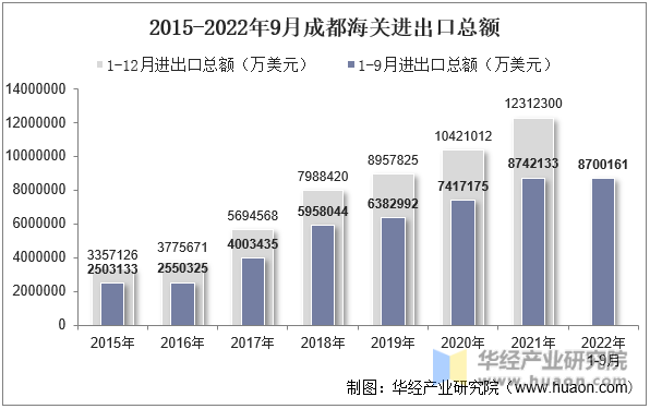 2015-2022年9月成都海关进出口总额