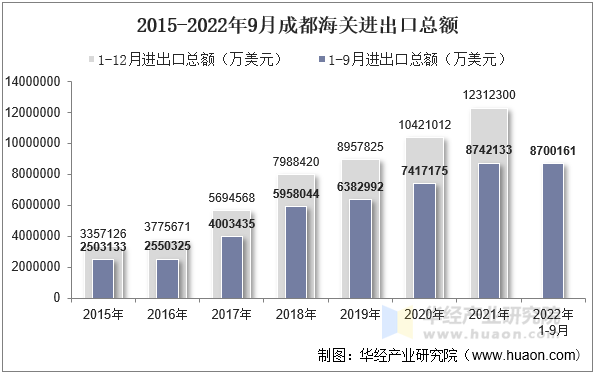 2015-2022年9月成都海关进出口总额