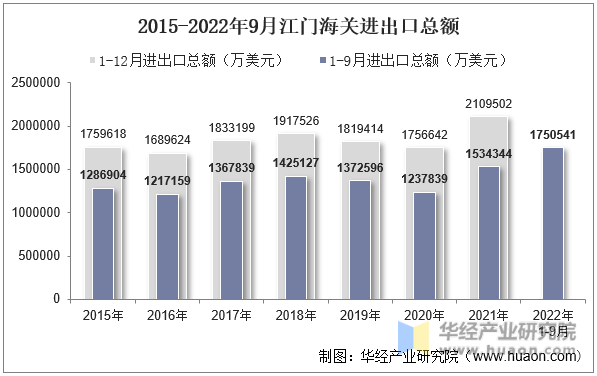 2015-2022年9月江门海关进出口总额