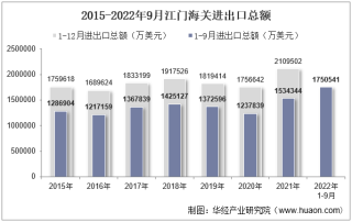 2022年9月江门海关进出口总额及进出口差额统计分析