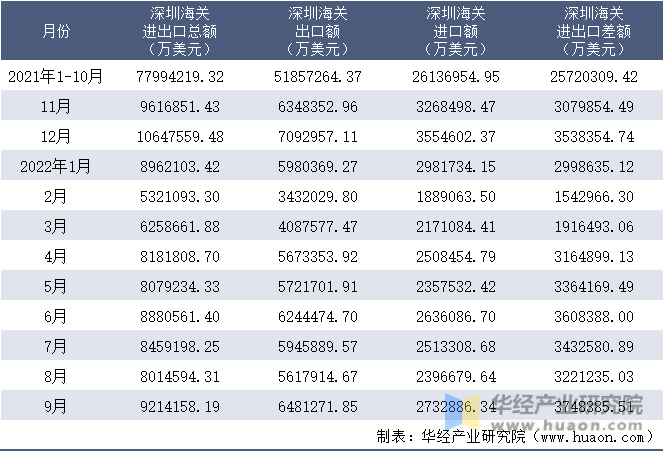 2021-2022年9月深圳海关进出口月度情况统计表
