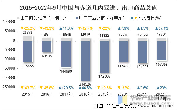 2015-2022年9月中国与赤道几内亚进、出口商品总值