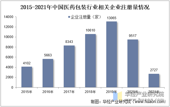 2015-2021年中国医药包装行业相关企业注册量情况