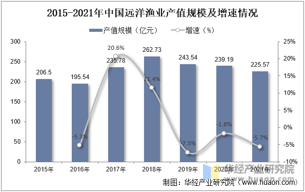 2015-2021年中国远洋渔业产值规模及增速情况