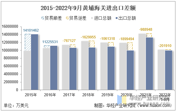 2015-2022年9月黄埔海关进出口差额