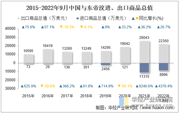 2015-2022年9月中国与东帝汶进、出口商品总值
