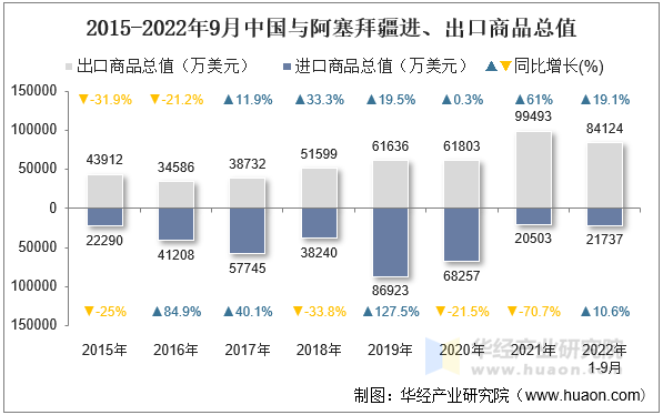 2015-2022年9月中国与阿塞拜疆进、出口商品总值