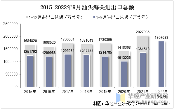 2015-2022年9月汕头海关进出口总额