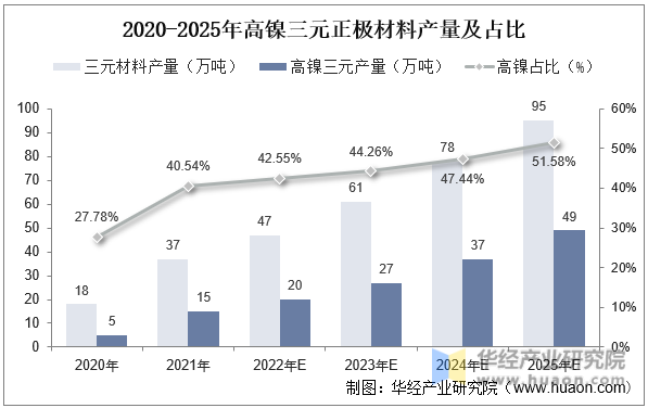 2020-2025年高镍三元正极材料产量及占比