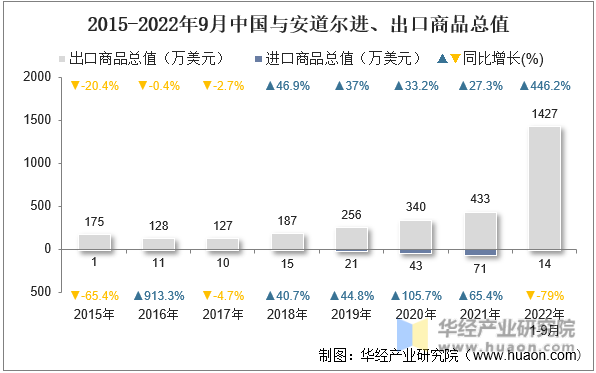 2015-2022年9月中国与安道尔进、出口商品总值