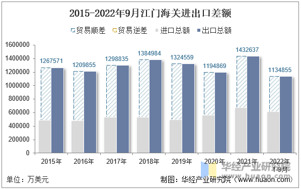 2015-2022年9月江门海关进出口差额