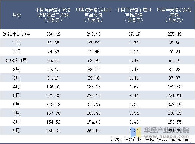 2021-2022年9月中国与安道尔双边货物进出口额月度统计表