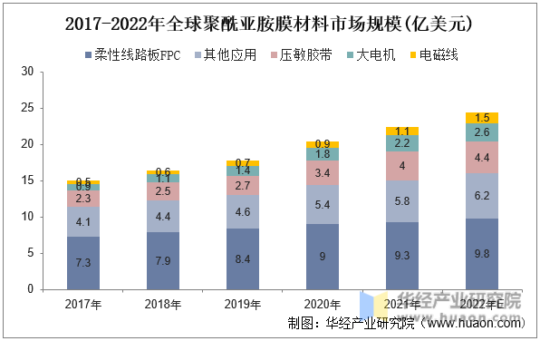2017-2022年全球聚酰亚胺膜材料市场规模(亿美元)