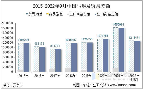 2015-2022年9月中国与埃及贸易差额