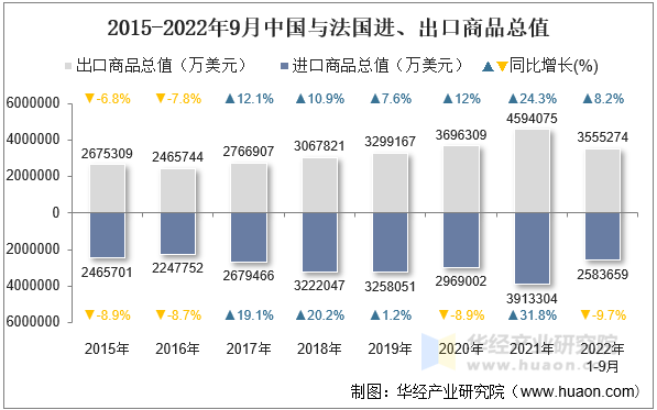 2015-2022年9月中国与法国进、出口商品总值