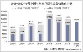 2022年9月中国与阿塞拜疆双边贸易额与贸易差额统计