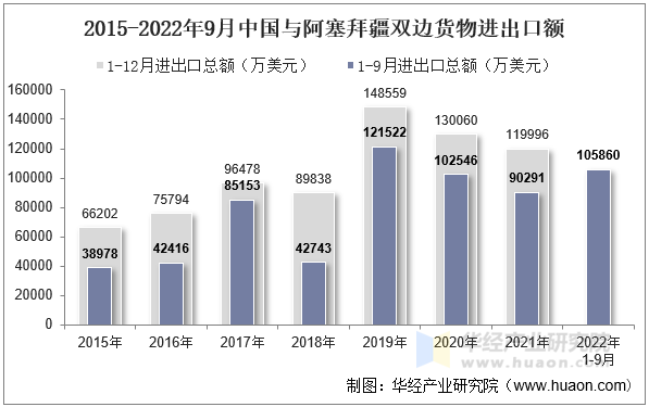 2015-2022年9月中国与阿塞拜疆双边货物进出口额