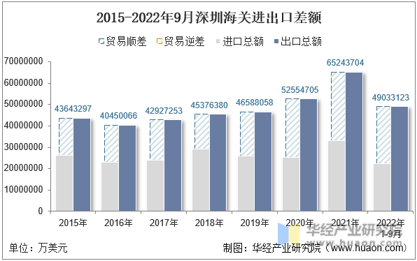 2015-2022年9月深圳海关进出口差额
