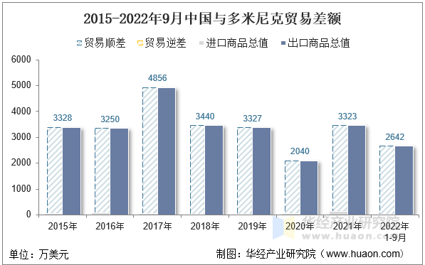 2015-2022年9月中国与多米尼克贸易差额