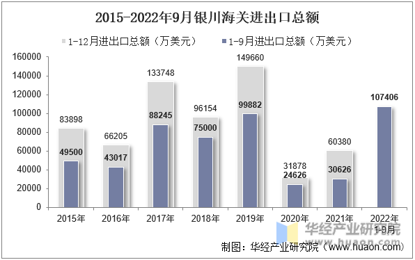 2015-2022年9月银川海关进出口总额