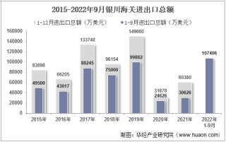 2022年9月银川海关进出口总额及进出口差额统计分析