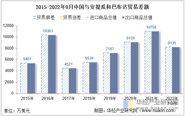 2015-2022年9月中国与安提瓜和巴布达贸易差额