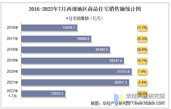 2016-2022年7月西部地区商品住宅销售额统计图