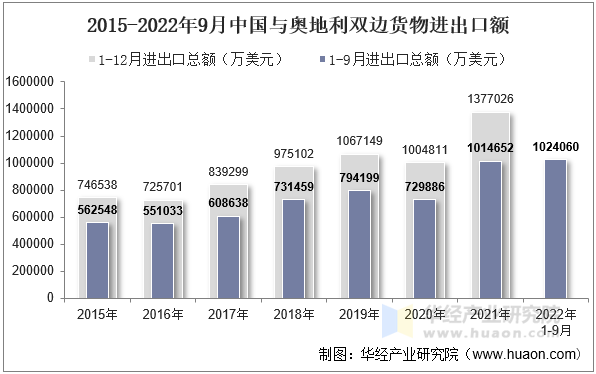 2015-2022年9月中国与奥地利双边货物进出口额