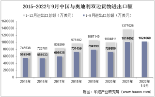 2022年9月中国与奥地利双边贸易额与贸易差额统计