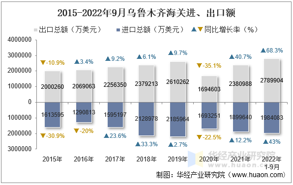 2015-2022年9月乌鲁木齐海关进、出口额