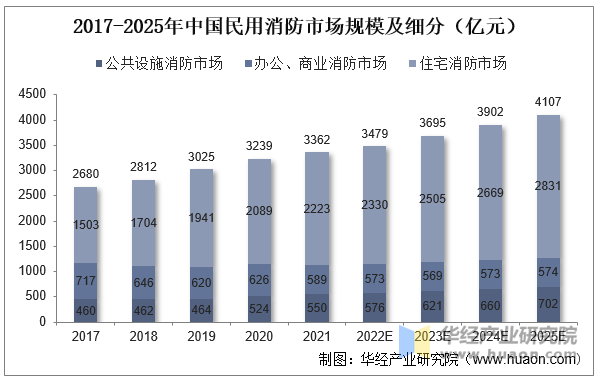 2017-2025年中国民用消防市场规模及细分（亿元）