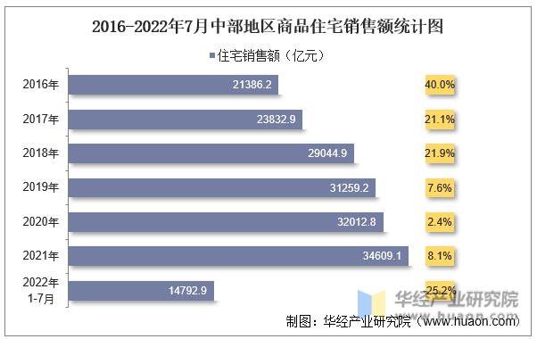 2016-2022年7月中部地区商品住宅销售额统计图