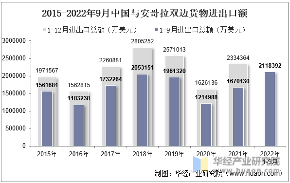2015-2022年9月中国与安哥拉双边货物进出口额