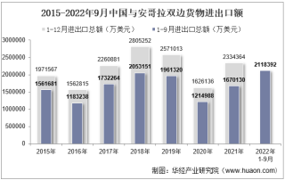 2022年9月中国与安哥拉双边贸易额与贸易差额统计