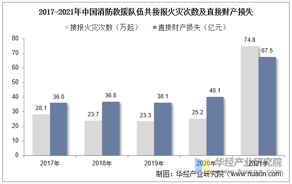 2017-2021年中国消防救援队伍共接报火灾次数及直接财产损失