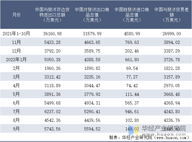 2021-2022年9月中国与斐济双边货物进出口额月度统计表