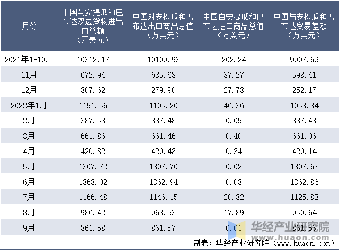 2021-2022年9月中国与安提瓜和巴布达双边货物进出口额月度统计表