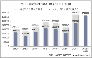 2022年9月湛江海关进出口总额及进出口差额统计分析