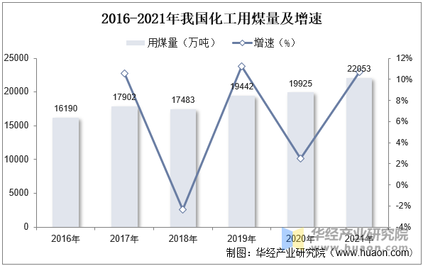 2016-2021年我国化工用煤量及增速