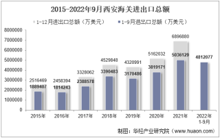 2022年9月西安海关进出口总额及进出口差额统计分析